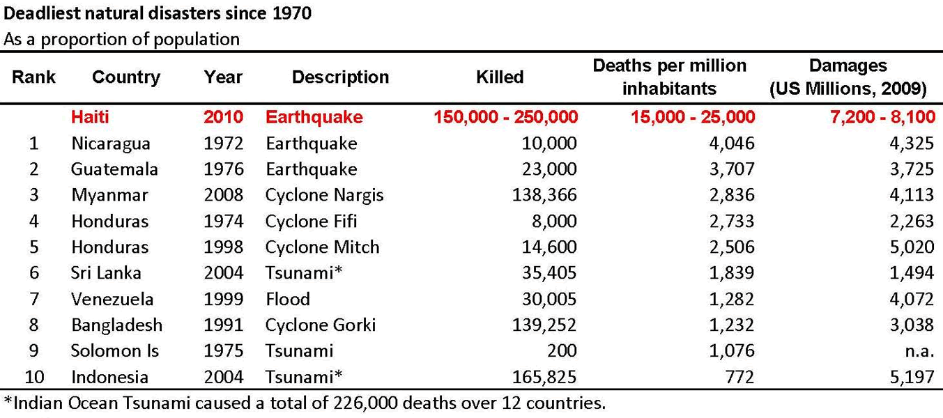 List of disaters.